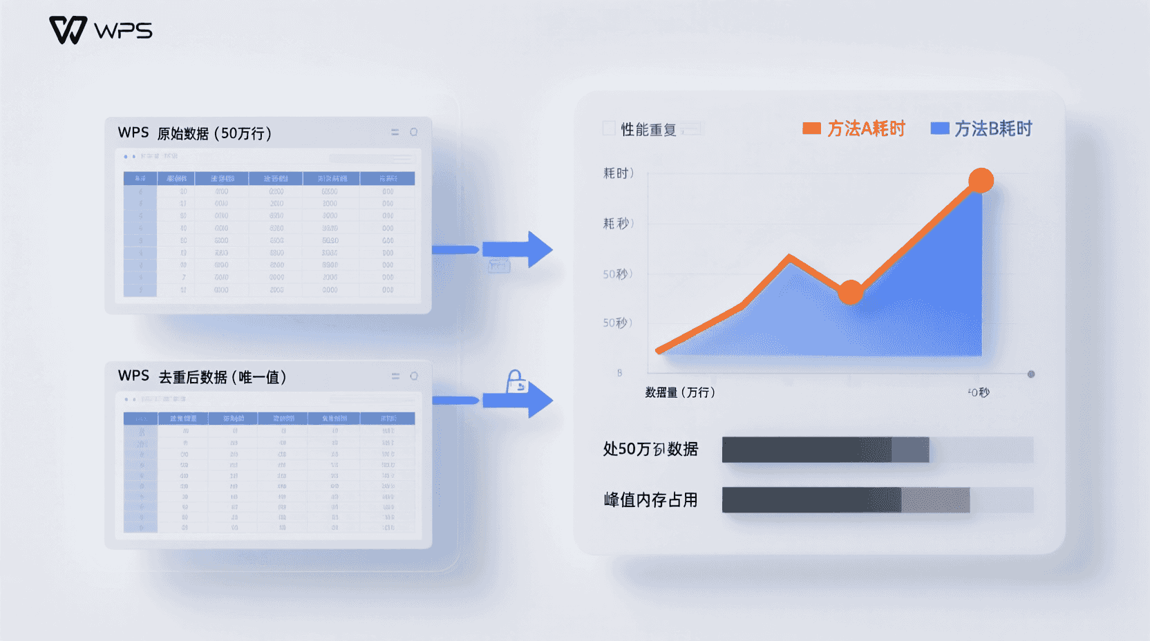 性能与规模：50万行实测对比